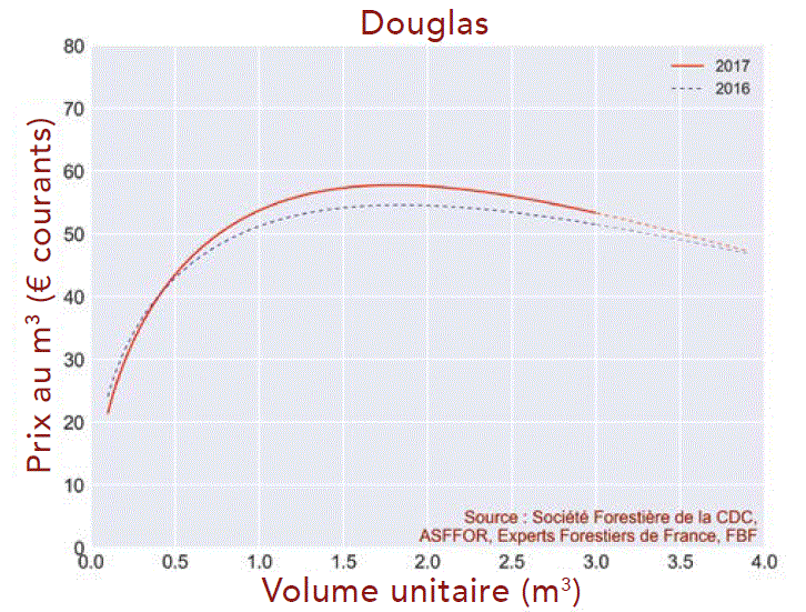 Courbe de prix du douglas 2017