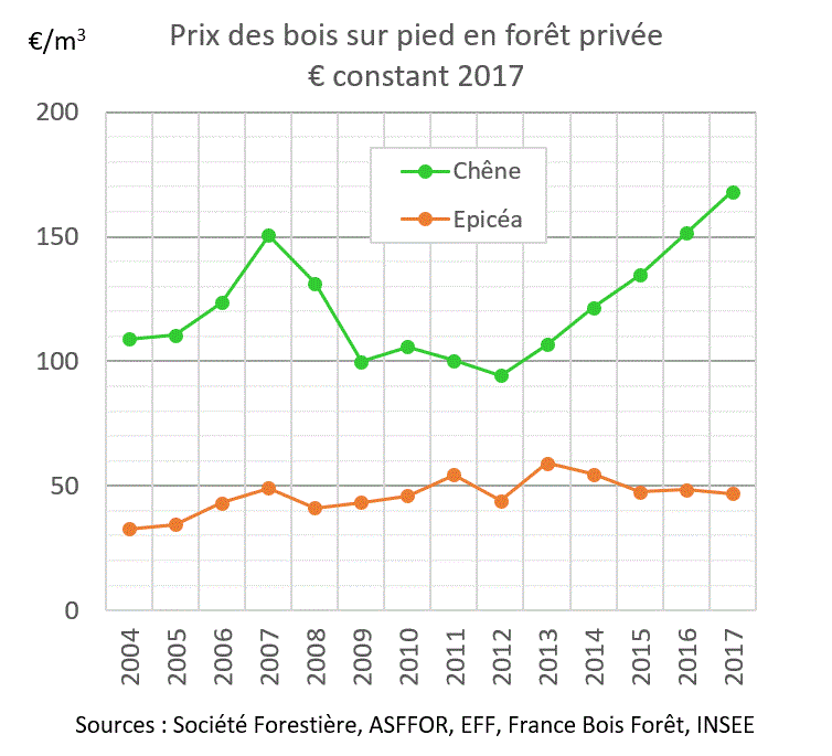 Evolution du prix du chêne et de l'épicéa sur pied en forêt privée