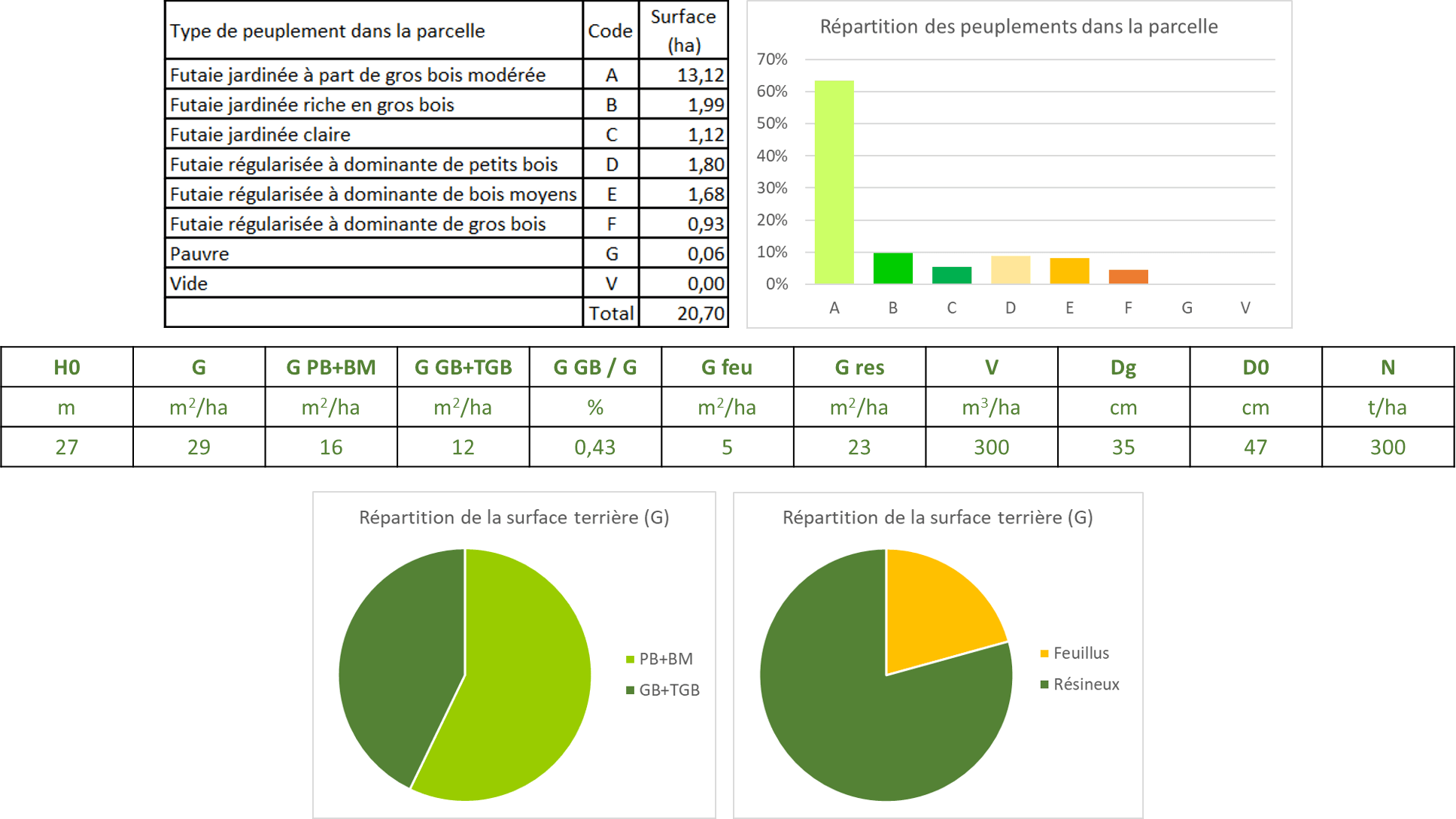 Inventaire lidar : statistiques pour une parcelle. FORESTYS