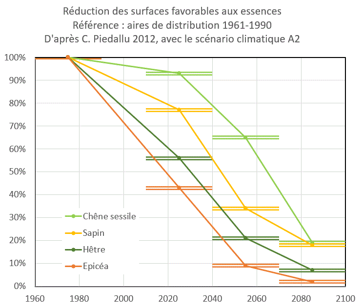 Changement climatique aires chêne, sapin, hêtre, épicéa