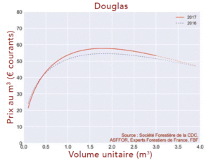 Courbe de prix du douglas 2017