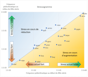 Stressogramme