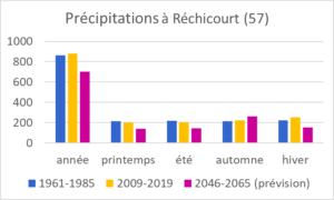 Évolution des précipitations