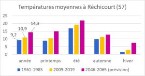 Evolution des températures