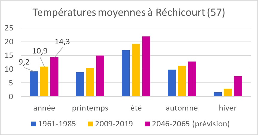 Changement climatique : évolution des températures en Moselle